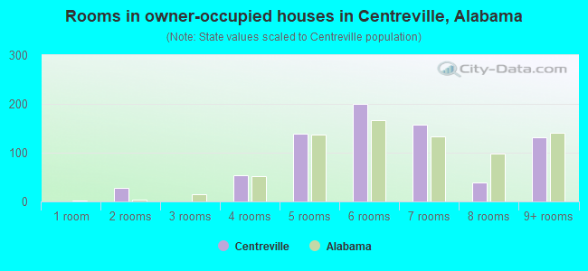 Rooms in owner-occupied houses in Centreville, Alabama