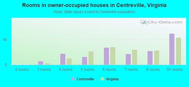 Rooms in owner-occupied houses in Centreville, Virginia