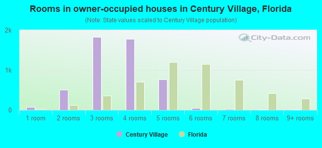 Rooms in owner-occupied houses in Century Village, Florida