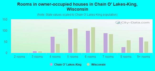 Rooms in owner-occupied houses in Chain O' Lakes-King, Wisconsin