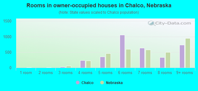 Rooms in owner-occupied houses in Chalco, Nebraska