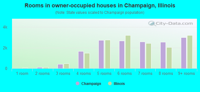 Rooms in owner-occupied houses in Champaign, Illinois