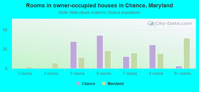 Rooms in owner-occupied houses in Chance, Maryland