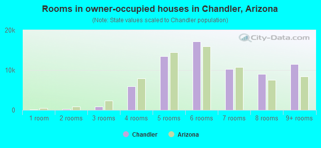 Rooms in owner-occupied houses in Chandler, Arizona