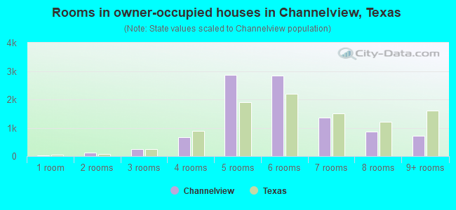 Rooms in owner-occupied houses in Channelview, Texas