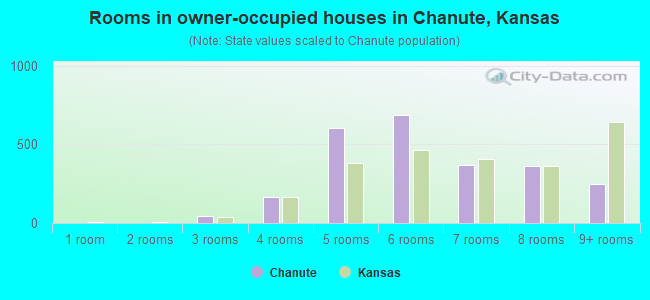 Rooms in owner-occupied houses in Chanute, Kansas