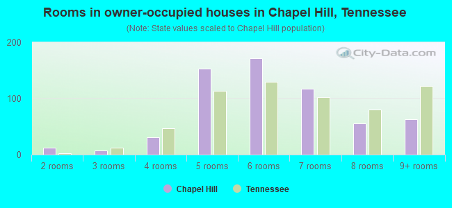 Rooms in owner-occupied houses in Chapel Hill, Tennessee