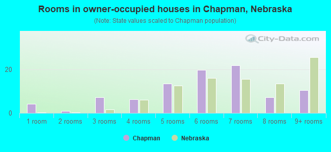 Rooms in owner-occupied houses in Chapman, Nebraska