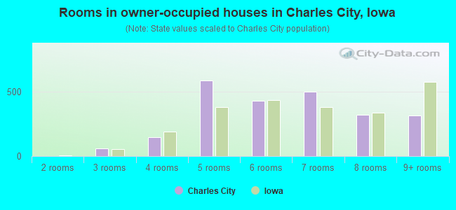 Rooms in owner-occupied houses in Charles City, Iowa