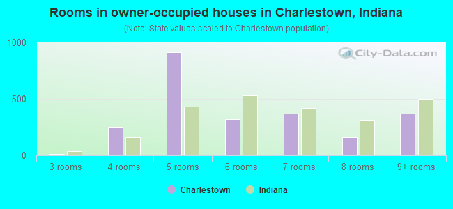 Rooms in owner-occupied houses in Charlestown, Indiana