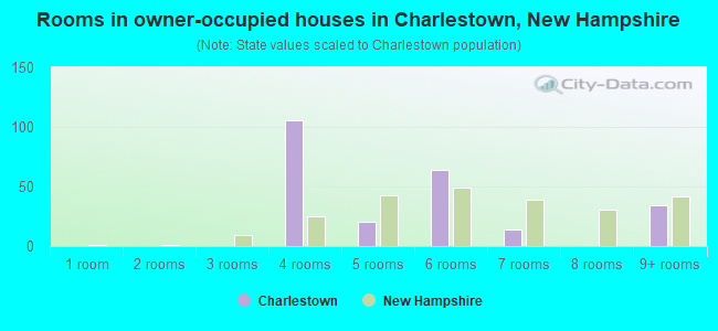 Rooms in owner-occupied houses in Charlestown, New Hampshire