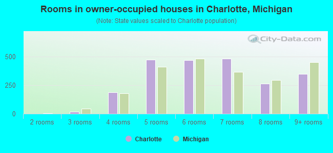 Rooms in owner-occupied houses in Charlotte, Michigan