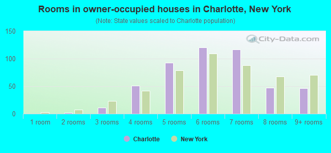 Rooms in owner-occupied houses in Charlotte, New York