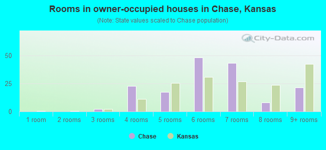 Rooms in owner-occupied houses in Chase, Kansas