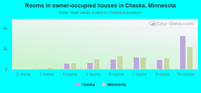 Rooms in owner-occupied houses in Chaska, Minnesota