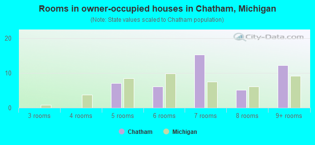 Rooms in owner-occupied houses in Chatham, Michigan