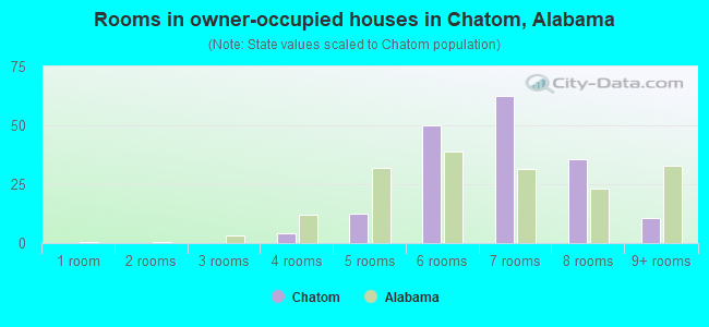 Rooms in owner-occupied houses in Chatom, Alabama