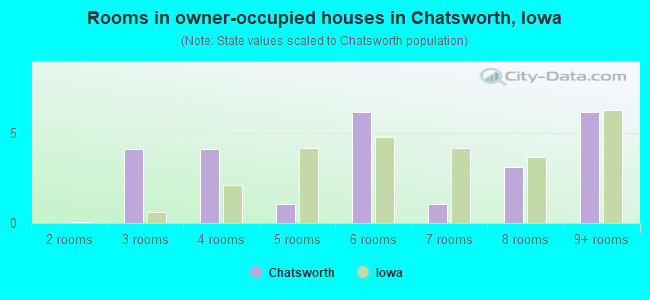 Rooms in owner-occupied houses in Chatsworth, Iowa