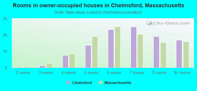 Rooms in owner-occupied houses in Chelmsford, Massachusetts