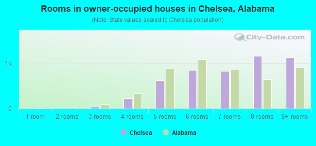Rooms in owner-occupied houses in Chelsea, Alabama