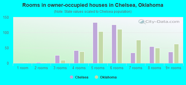 Rooms in owner-occupied houses in Chelsea, Oklahoma