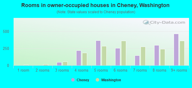 Rooms in owner-occupied houses in Cheney, Washington