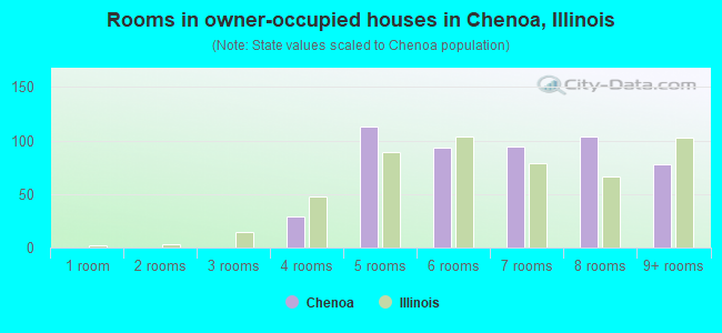 Rooms in owner-occupied houses in Chenoa, Illinois