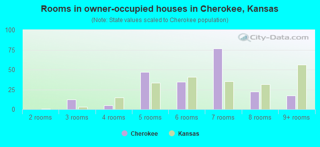 Rooms in owner-occupied houses in Cherokee, Kansas
