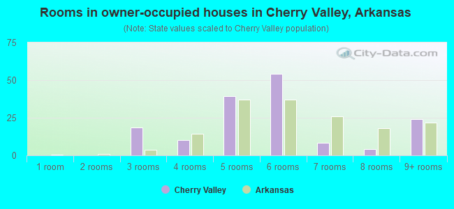 Rooms in owner-occupied houses in Cherry Valley, Arkansas