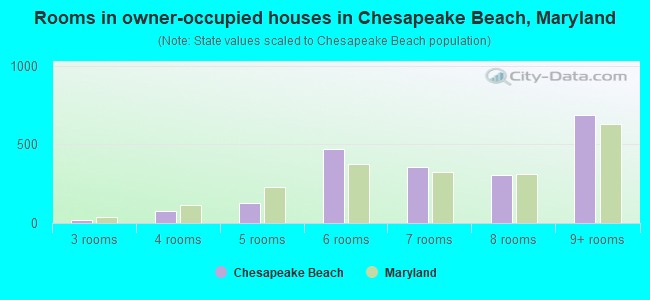 Rooms in owner-occupied houses in Chesapeake Beach, Maryland