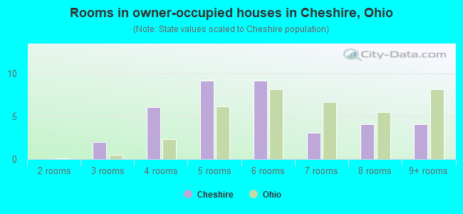 Rooms in owner-occupied houses in Cheshire, Ohio