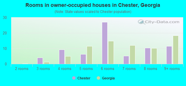 Rooms in owner-occupied houses in Chester, Georgia