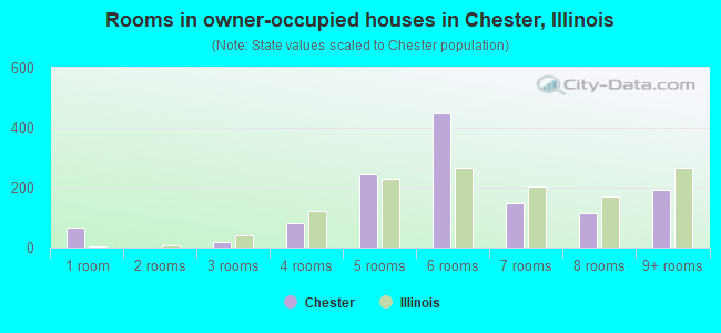Rooms in owner-occupied houses in Chester, Illinois