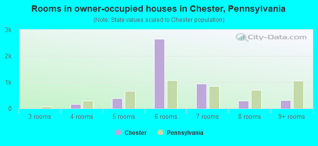 Rooms in owner-occupied houses in Chester, Pennsylvania
