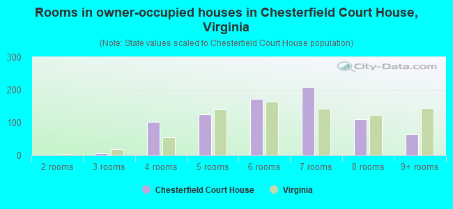 Rooms in owner-occupied houses in Chesterfield Court House, Virginia
