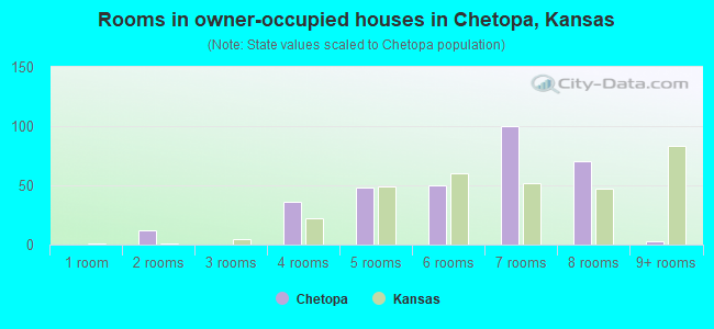 Rooms in owner-occupied houses in Chetopa, Kansas