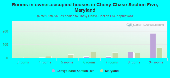 Rooms in owner-occupied houses in Chevy Chase Section Five, Maryland