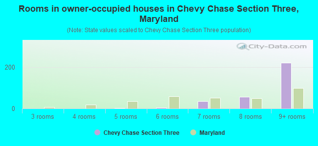 Rooms in owner-occupied houses in Chevy Chase Section Three, Maryland