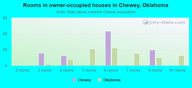 Rooms in owner-occupied houses in Chewey, Oklahoma