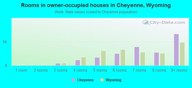 Rooms in owner-occupied houses in Cheyenne, Wyoming