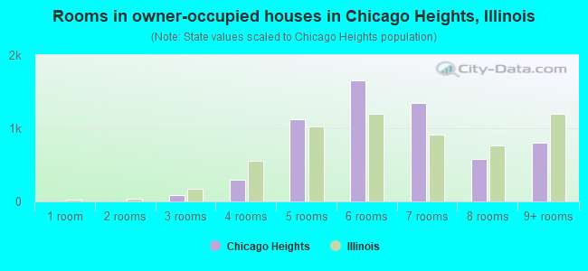 Rooms in owner-occupied houses in Chicago Heights, Illinois