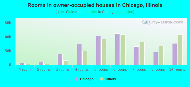 Rooms in owner-occupied houses in Chicago, Illinois