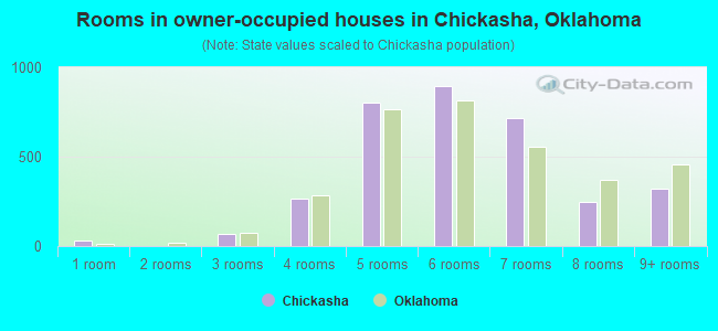 Rooms in owner-occupied houses in Chickasha, Oklahoma