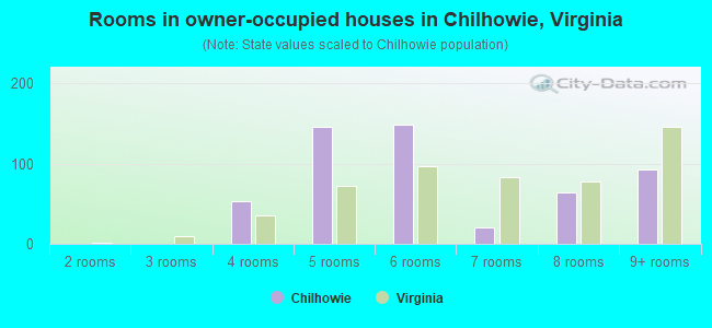 Rooms in owner-occupied houses in Chilhowie, Virginia