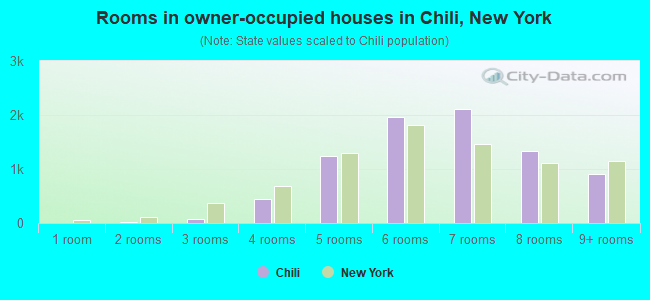 Rooms in owner-occupied houses in Chili, New York