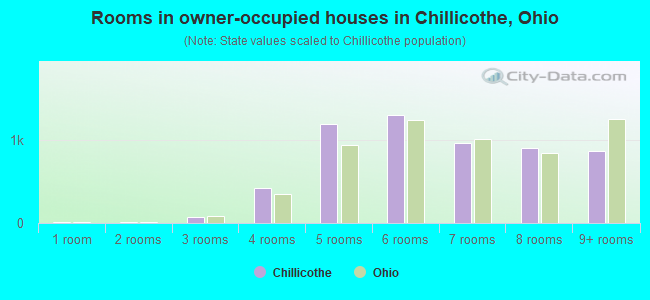 Rooms in owner-occupied houses in Chillicothe, Ohio