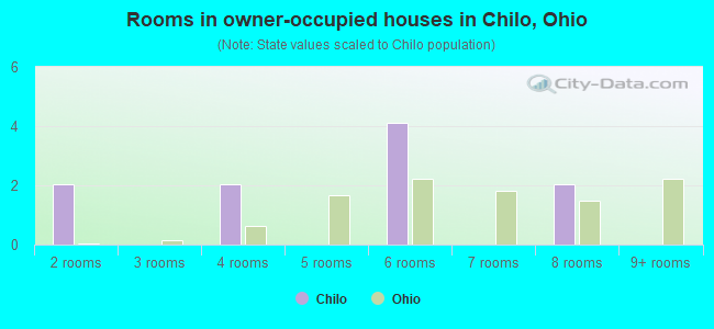 Rooms in owner-occupied houses in Chilo, Ohio