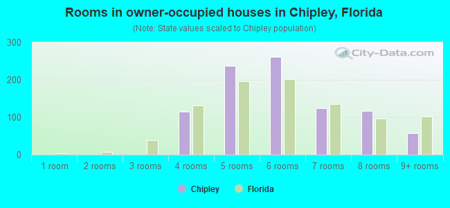 Rooms in owner-occupied houses in Chipley, Florida