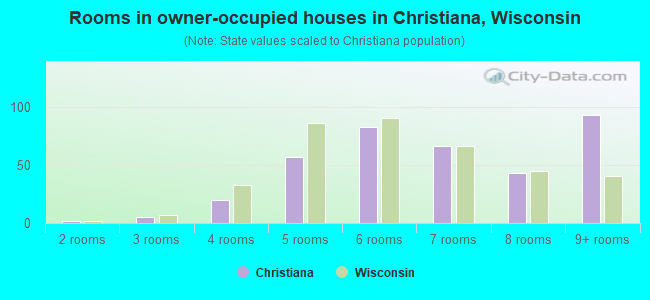 Rooms in owner-occupied houses in Christiana, Wisconsin