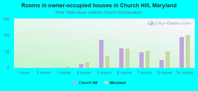 Rooms in owner-occupied houses in Church Hill, Maryland